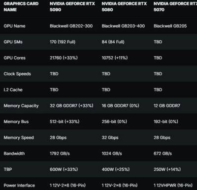 NVIDIA GeForce RTX 5090 может оказать не сильно дороже RTX 4090