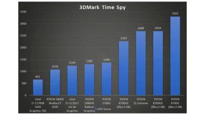 35-ваттный AMD Ryzen 7 8700GE лишь на 23% медленнее 65-ваттного 8700G - beltion-game.com - На