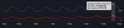 В Steam новый рекорд — 35 миллионов одновременных пользователей