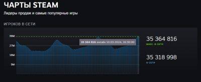 Еще миллион бояр всего за неделю — пиковый онлайн в Steam взял планку в 35 миллионов - beltion-game.com