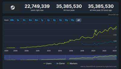 У Steam новый рекорд посещаемости — более 35 млн человек