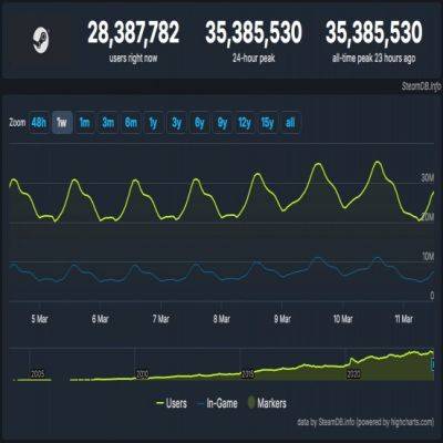 Steam устанавливает новый рекорд онлайн-присутствия пользователей - gamegpu.com