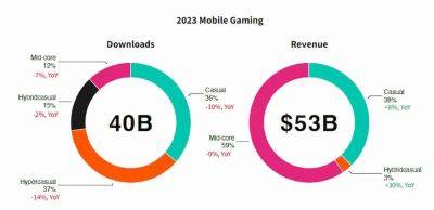 Мобильный гейминг за 2023 год: 53 млрд долларов заработка и 40 млрд установок