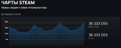 Ты же лопнешь, Габенушка! Пиковый онлайн в Steam скаканул еще на миллион к новому рекорду
