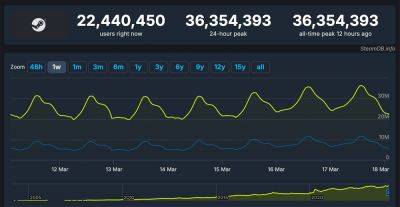 В Steam новый рекорд — более 36,3 миллионов активных пользователей