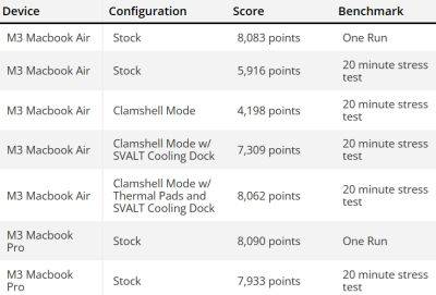 Для MacBook Air M3 сделали охлаждение, и ноутбук заиграл новыми красками