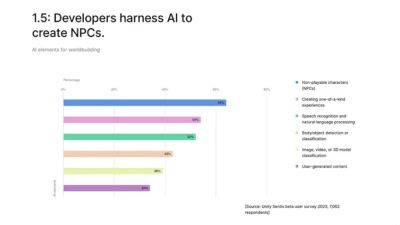 Более 60 % разработчиков уже используют нейросети — отчёт Unity