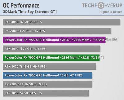 Новый драйвер графики AMD позволяет RX 7900 GRE расправить крылья - beltion-game.com