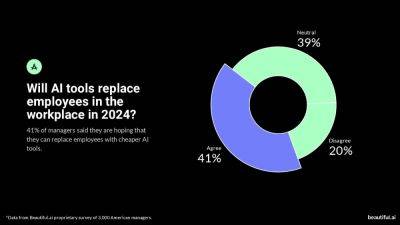 Опрос: 41% менеджеров хотят заменить сотрудников на ИИ, а также могут использовать его для снижения зарплат - beltion-game.com - Сша - Для