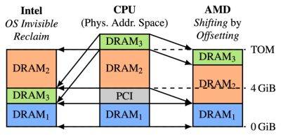 Процессоры AMD на Zen 2 и Zen 3 подвержены уязвимости Zenhammer