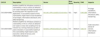 В NVIDIA ChatRTX нашлась серьезная уязвимость. Выпущен экстренный патч с заплаткой