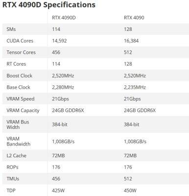 RTX 4090D поддается разгону и в итоге равна обычной RTX 4090 FE - beltion-game.com