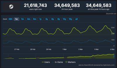 Steam поставил новый рекорд по числу одновременных пользователей — 34,6 миллиона - beltion-game.com