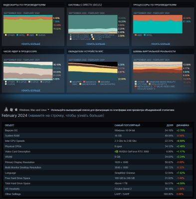 Железо Steam за февраль: Число пользователей с 1440p мониторами выросло на 3%, RTX 3060 лидирует в сегменте видеокарт - beltion-game.com - На