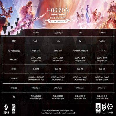 Опубликованы системные требования Horizon Forbidden West для ПК: поддержка DLSS 3 и FSR 3.0 - gamegpu.com - Для