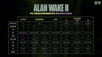 Новые системные требования Alan Wake 2 для ПК - beltion-game.com - Россия - Для