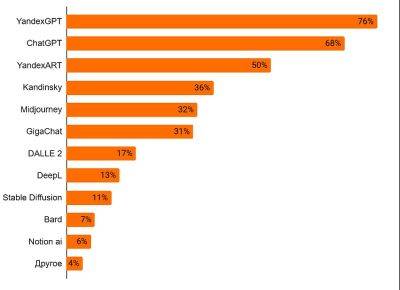 Исследование: Каждый третий российский пользователь готов платить за нейросети