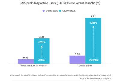 Демо Stellar Blade оказалось в два раза популярнее демо Final Fantasy VII Rebirth, пишут аналитики