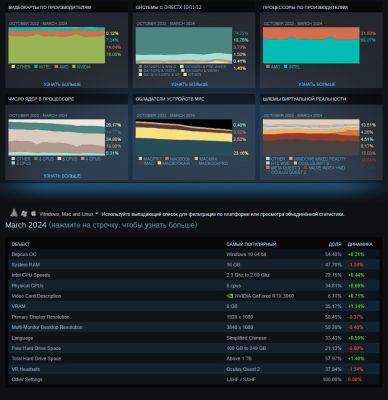 Железо Steam за март: Доля RTX 3060 почти достигла 7% - beltion-game.com