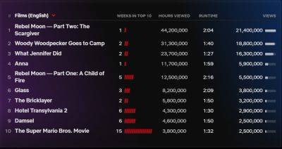 Сиквел «Мятежной Луны» Снайдера стартовал в Netflix слабее оригинала