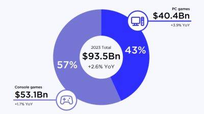 Доклад: в 2023 году более 60 % игрового времени пришлось на старые игры вроде Fortnite - beltion-game.com