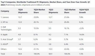 IDC: Мировые поставки PC за первый квартал 2024 года увеличились до 59.8 млн штук - beltion-game.com