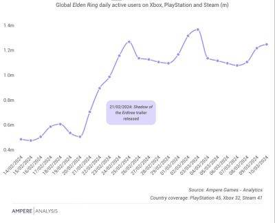 Ampere Analysis: Аудитория Elden Ring выросла после выпуска трейлера DLC - beltion-game.com