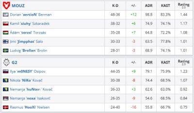 MOUZ обыграла G2 и прошла в полуфинал ESL Pro League Season 19