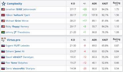 Virtus.pro уступила Complexity и вылетела с ESL Pro League Season 19