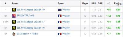 ZywOo имеет шанс закончить ESL Pro League Season 19 с самым высоким рейтингом за свою карьеру