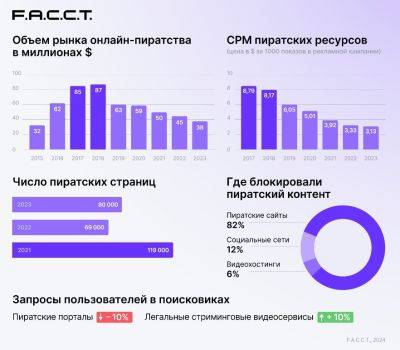 Исследование: За 2023 год рынок онлайн-пиратства в России сократился на 16%