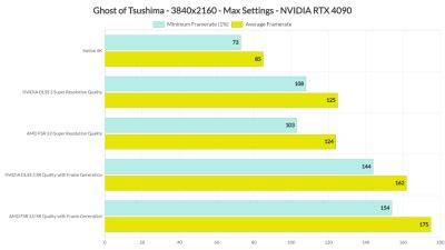 Ghost of Tsushima — сравнение и бенчмарки AMD FSR 3.0 и NVIDIA DLSS 3 - beltion-game.com