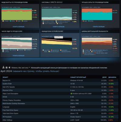 Железо Steam за апрель: Разрыв между RTX 3060 и GTX 1650 сокращается