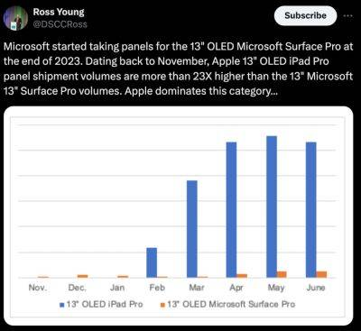 Объемы поставок OLED-дисплеев для iPad Pro M4 более чем в 23 раза превышают объемы Surface Pro от Microsoft - beltion-game.com