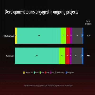 Разработка Cyberpunk 2077 завершена, CD Projekt RED переходит к новым проектам