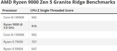 Инженерник AMD Ryzen 7 9700X сравнялся в производительности с i9-13900K - beltion-game.com