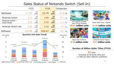 Nintendo представит новую консоль до апреля 2025-го — и другое из отчёта компании