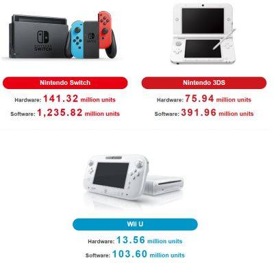 Nintendo планирует довести продажи Switch до 155 миллионов консолей к апрелю 2025 года — рекорд PlayStation 2 будет побит