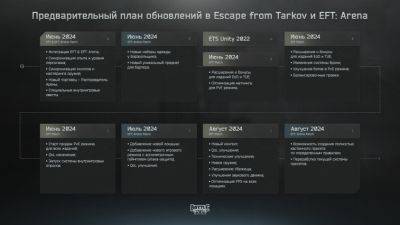 Связь с «Ареной» и вайп в августе — план развития Escape from Tarkov