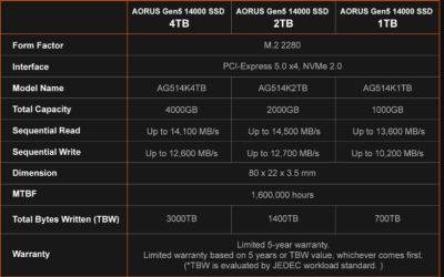 Действительно быстрый: Gigabyte презентовала AORUS Gen5 14000 SSD - beltion-game.com - Тайвань