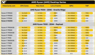 AMD объяснили причину снижения TDP в 8-ядерных Ryzen 9000 - beltion-game.com