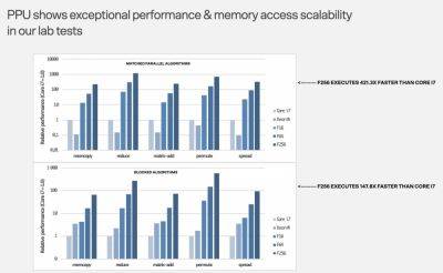 Flow Computing заявляет о 100-кратном увеличении производительности CPU при помощи новой технологии