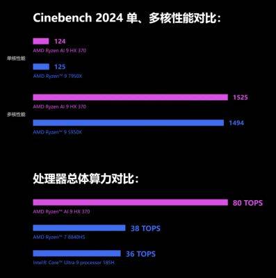 Встройка AMD Radeon 890M догнала RTX 3050 в свежих тестах