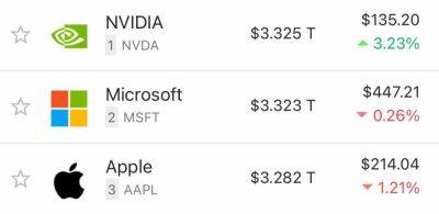 Теперь NVIDIA стала самой дорогой компанией в мире