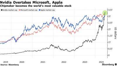 NVIDIA отняла у Microsoft звание самой дорогой компании в мире