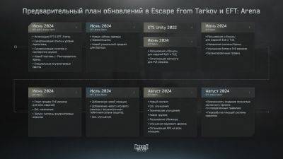 Escape from Tarkov получит колоссальное количество изменений и новшеств — опубликована дорожная карта