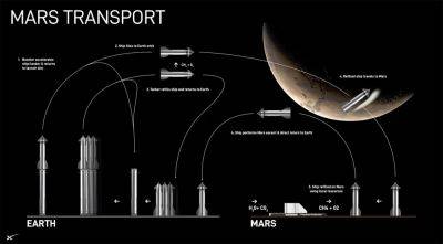 SpaceX раскрыла планируемые сроки посадки на Марс в документе NASA