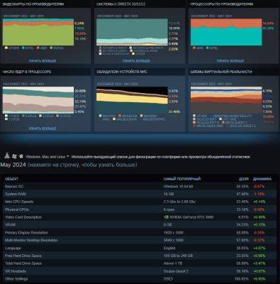 Железо Steam за май: Доля RTX 3060 достигла 6% - beltion-game.com