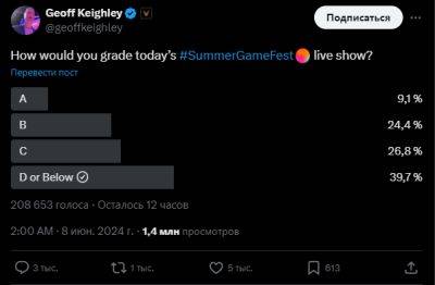 Какая гадость эта ваша Summer Game Fest — так считает 39,7% зрителей