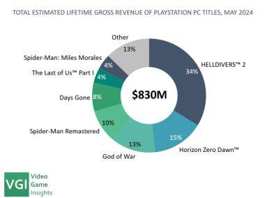 Анализ: Sony заработала на ПК-играх свыше 800 миллионов долларов за четыре года - beltion-game.com